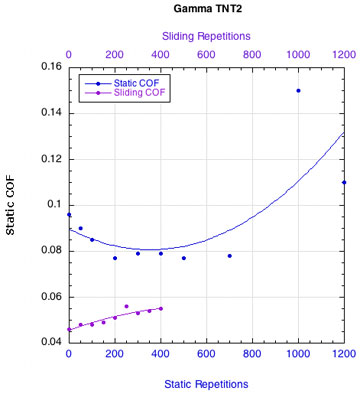 Gamma TNT2: Change in COF.