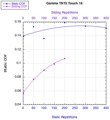 Gamma TNT2 Touch: Change in COF.