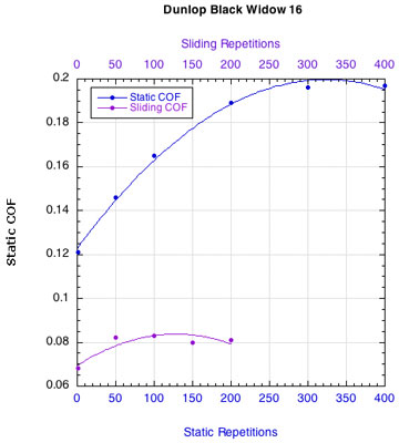 Dunlop Black Widow: Change in COF.