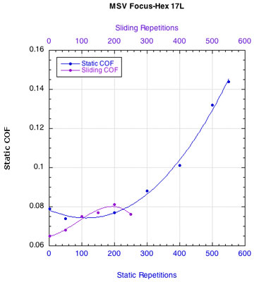 MSV Focus Hex: Change in COF.