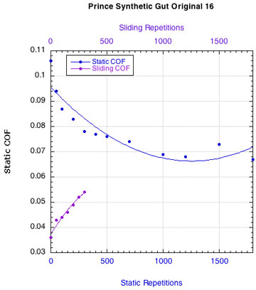 Prince Synthetic Gut Original: Change in COF.