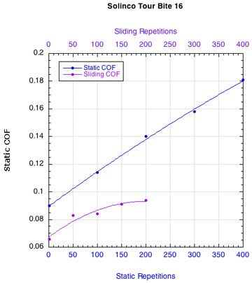 Solinco Tour Bite: Change in COF.