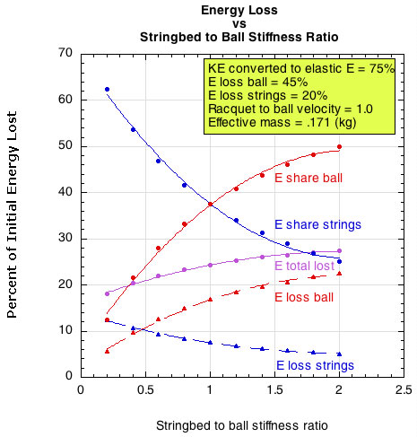 How stringbed stiffness affects energy flow.