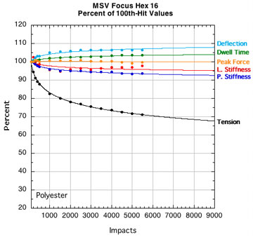 MSV Focus Hex: Change in performance parameters.