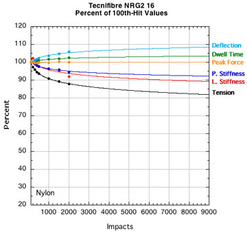 Tecnifibre NRG2: Change in performance parameters.