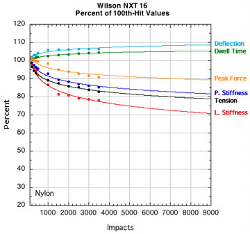 Wilson NXT: Change in performance parameters.