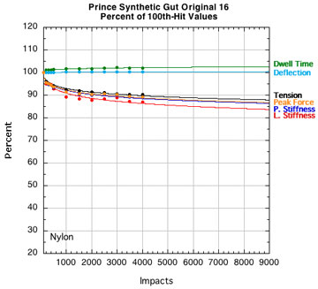 Prince Synthetic Gut Original: Change in performance parameters.