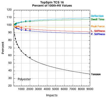 Polyfibre TCS: Change in performance parameters.