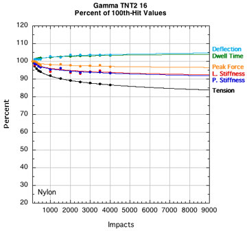 Gamma TNT2: Change in performance parameters.