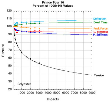 Prince Tour: Change in performance parameters.