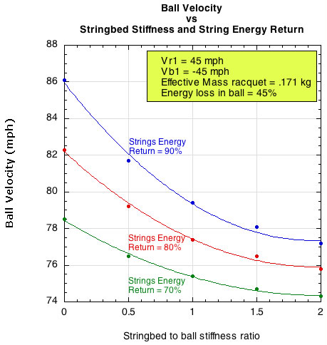Changes in ball velocity with changes in stringbed stiffness and energy return of the string.