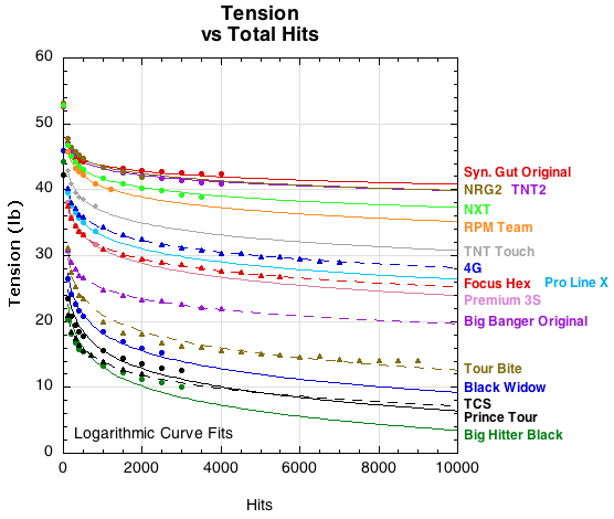 tension in racquet strings