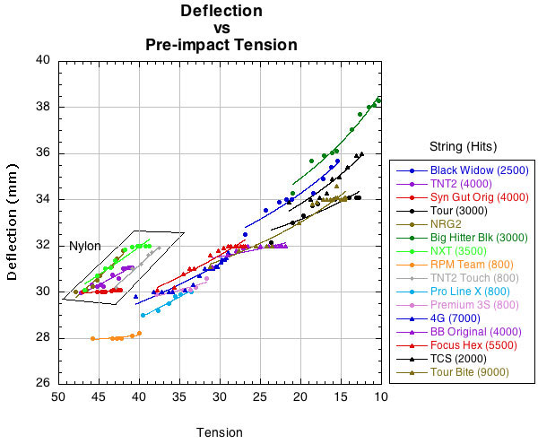 Change in deflection as tension declines.