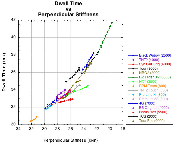 Change in dwell time as perpendicular stiffness declines.