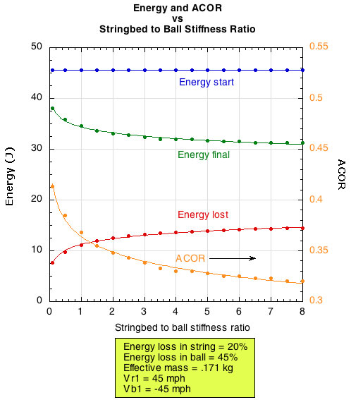Changes in energy and ACOR with changes in stringbed stiffness.