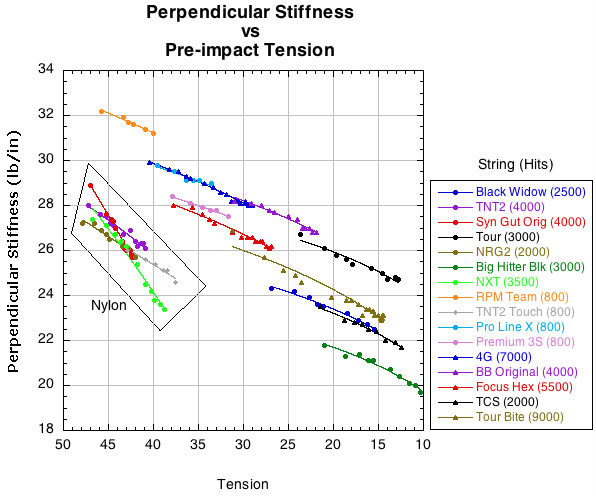 Change in longitudinal stiffness as tension declines.