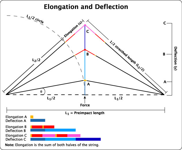 Change in elongation vs deflection upon impact.