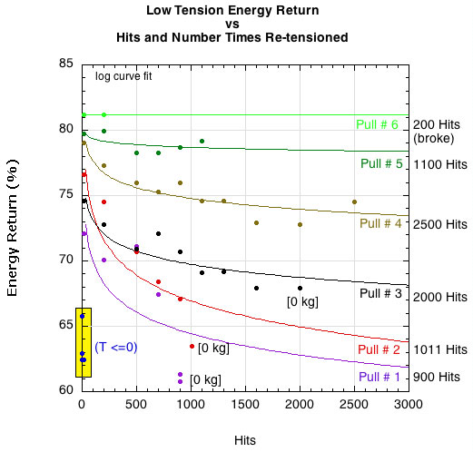 Low tension energy return vs hits and number of times retensioned.