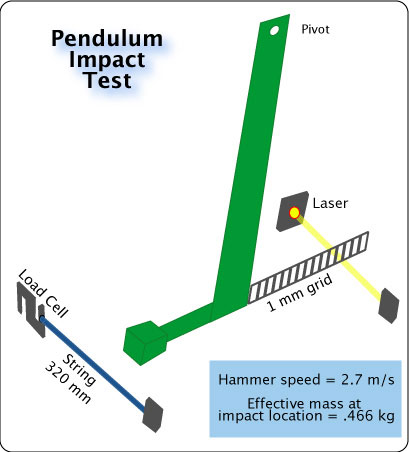 Pendulum test setup.