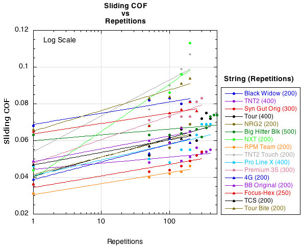 Change in dwell time as perpendicular stiffness declines.