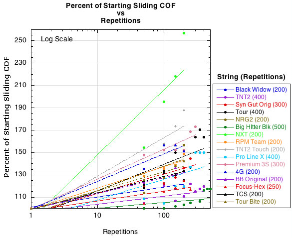 Change in dwell time as perpendicular stiffness declines.