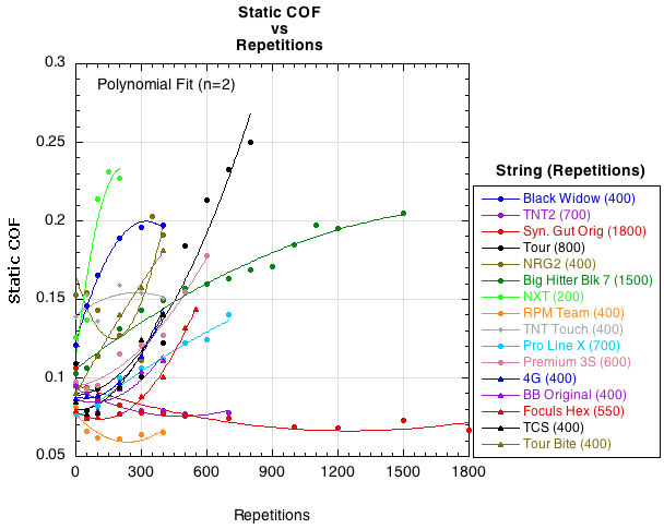 Change in dwell time as perpendicular stiffness declines.