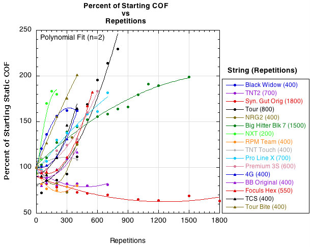 Change in dwell time as perpendicular stiffness declines.