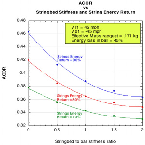Changes in ACOR with changes in stringbed stiffness and energy return of the string.