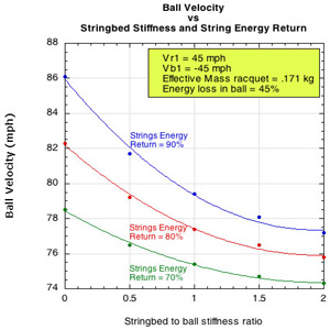 Changes in ball velocity with changes in stringbed stiffness and energy return of the string.