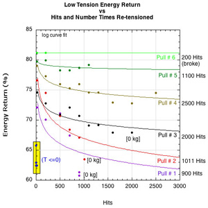 Low tension energy return vs hits and number of times retensioned.