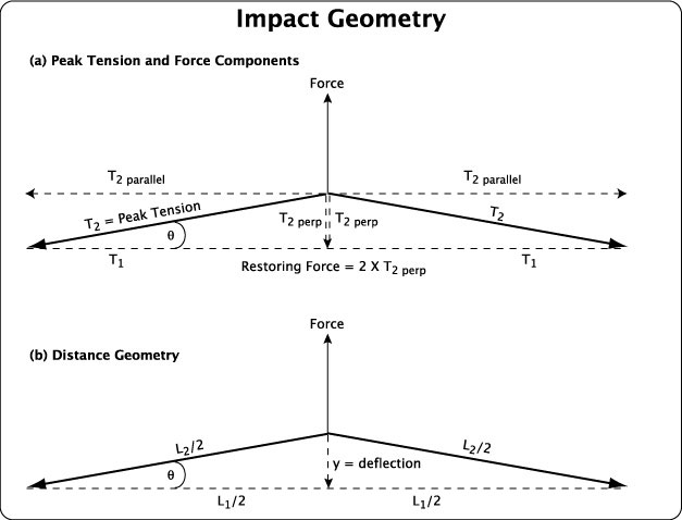 Impact geometry.