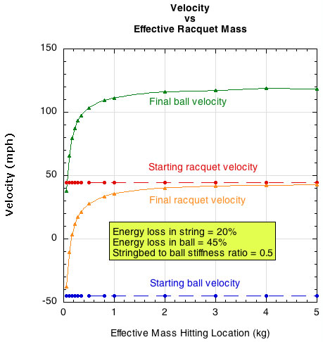 Ball and racquet velocities after impact depending on effective racquet mass.