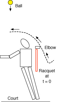 Elbow path in tennis serve