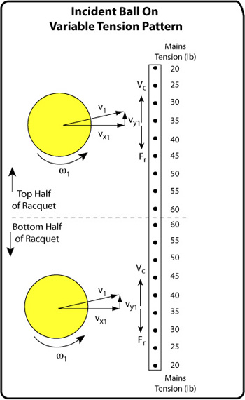Illustration of the incident ball onto variable tension patten.