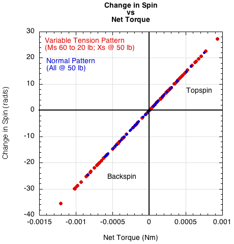 Graph of change in spin vs net torque.