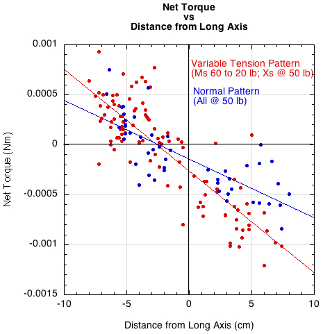 Graph of the net torque vs distance of impact from long axis.