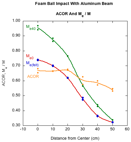 Comparison of of 3 methods of determining effective mass as well as ACOR for foam ball on aluminum beam.