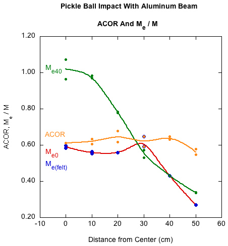 Comparison of of 3 methods of determining effective mass as well as ACOR for pickle ball on aluminum beam.