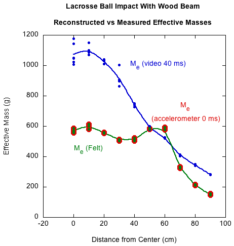 Comparing 3 methods of determining effective mass.
