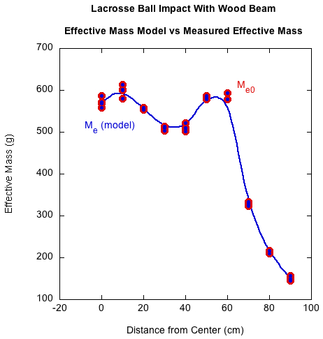Comparing effective mass model with reality.