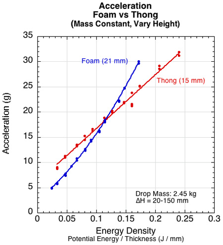 Graph of acceleration vs energy density for the foam and thong material.