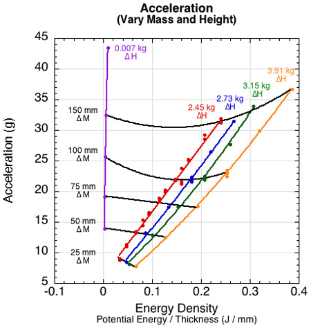 The effect of impact energy on deceleration depends on whether that energy is composed mostly of velocity or mass.