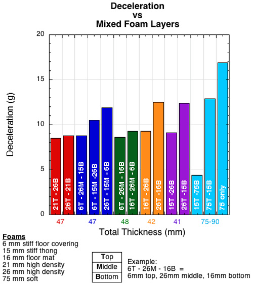 Graph of acceleration for several composite layers of foam.