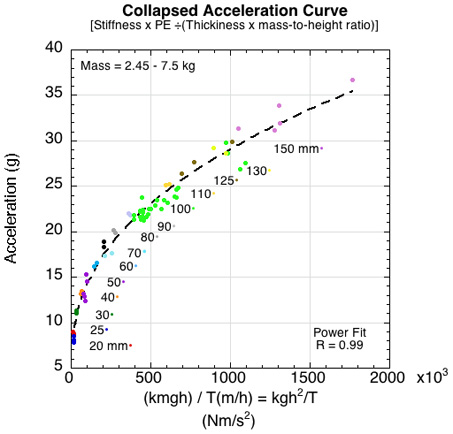 Acceleration curves collapsed onto one curve using potential energy.
