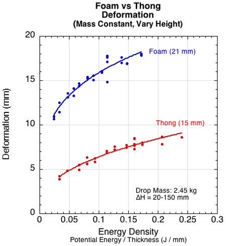 Graph of maximum deformation vs height for foam and thong material.