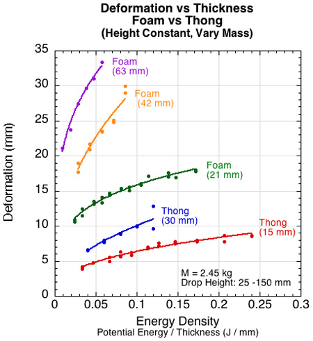 Graph of deformation for varying material thickness for foam and thong material.