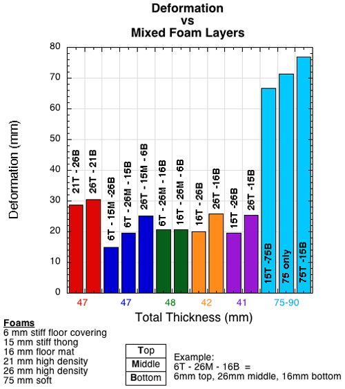 Graph of deformation for several composite layers of foam.