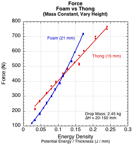 Graph of peak impact force vs height for foam and thong material.