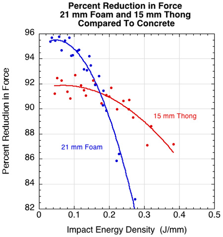 Force reduction of foam and thong compared.