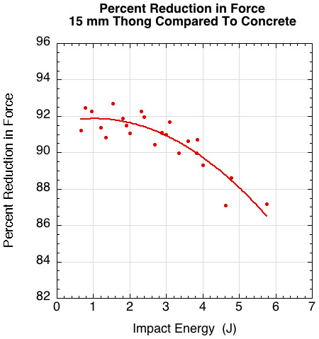 Percent force reduction for the thong vs concrete.
